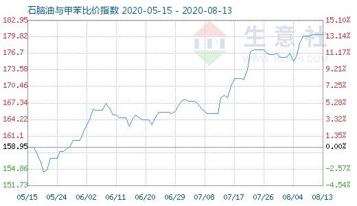 8月13日石脑油与甲苯比价指数图