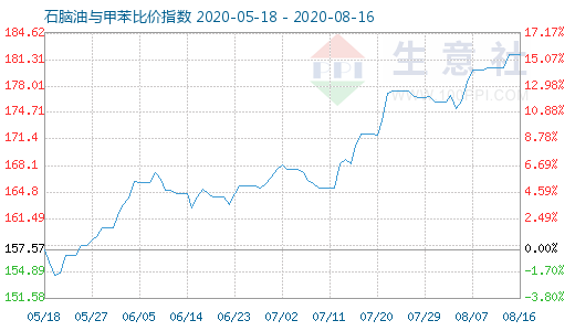 8月16日石脑油与甲苯比价指数图