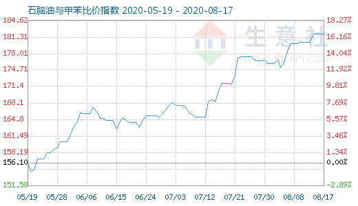 8月17日石脑油与甲苯比价指数图