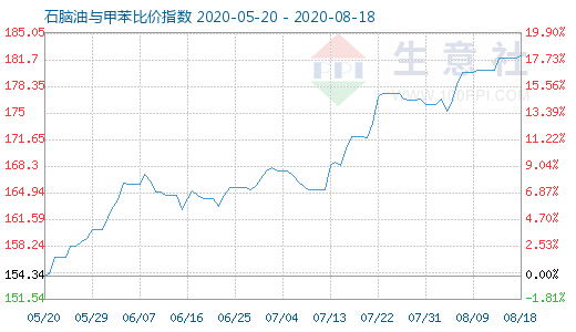 8月18日石脑油与甲苯比价指数图