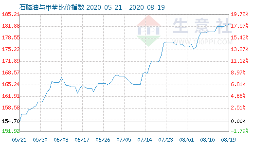 8月19日石脑油与甲苯比价指数图