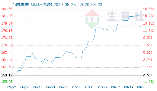 8月23日石脑油与甲苯比价指数图