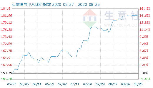 8月25日石脑油与甲苯比价指数图