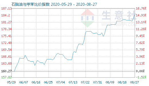 8月27日石脑油与甲苯比价指数图