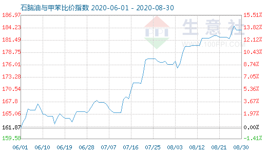 8月30日石脑油与甲苯比价指数图