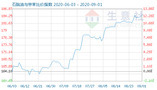 9月1日石脑油与甲苯比价指数图