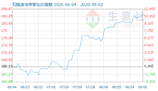9月2日石脑油与甲苯比价指数图