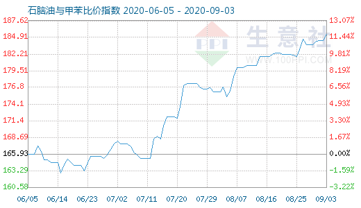 9月3日石脑油与甲苯比价指数图