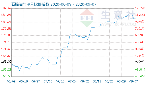 9月7日石脑油与甲苯比价指数图