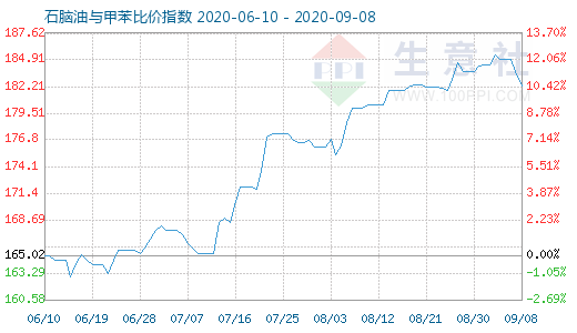 9月8日石脑油与甲苯比价指数图