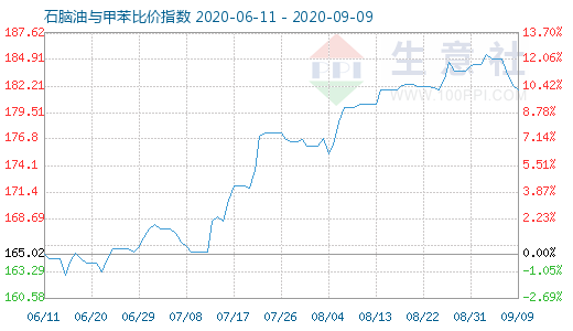 9月9日石脑油与甲苯比价指数图