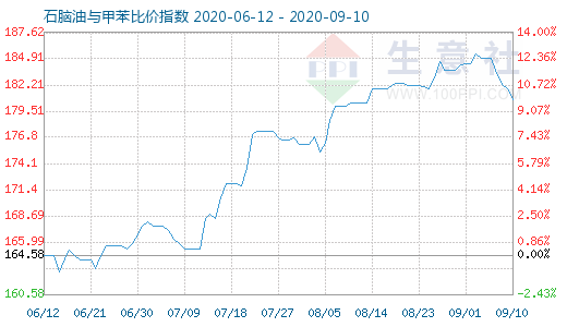 9月10日石脑油与甲苯比价指数图