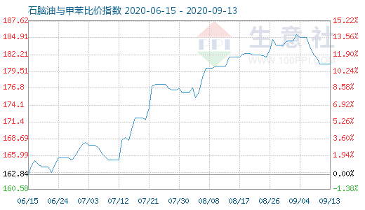 9月13日石脑油与甲苯比价指数图