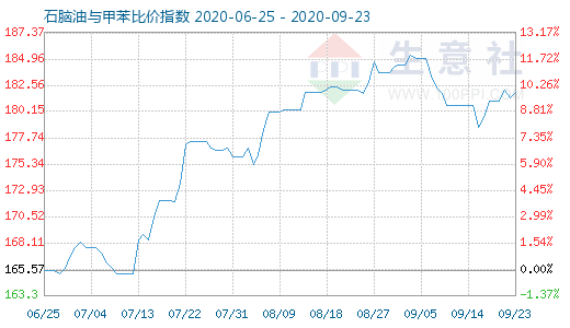 9月23日石脑油与甲苯比价指数图