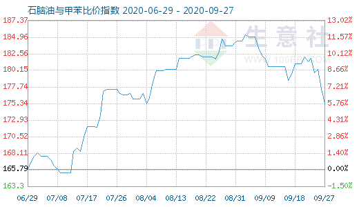 9月27日石脑油与甲苯比价指数图