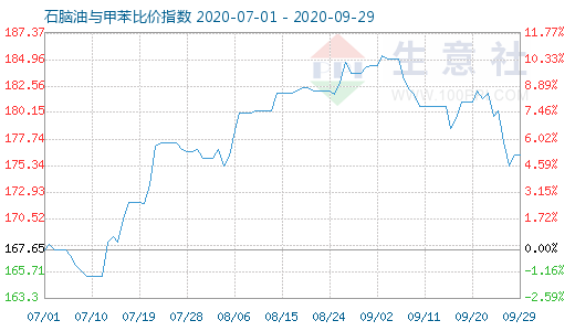 9月29日石脑油与甲苯比价指数图