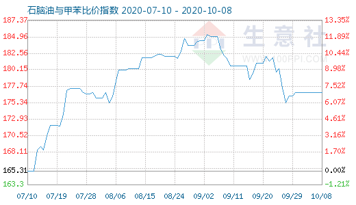 10月8日石脑油与甲苯比价指数图