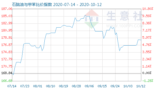 10月12日石脑油与甲苯比价指数图