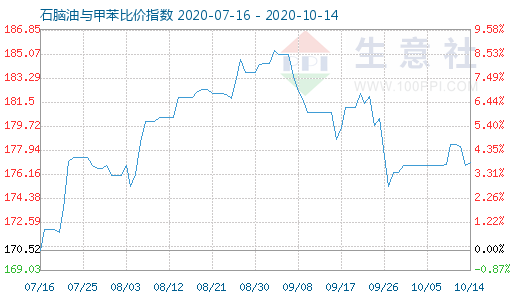 10月14日石脑油与甲苯比价指数图