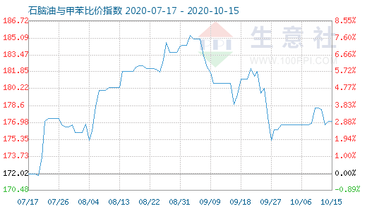 10月15日石脑油与甲苯比价指数图