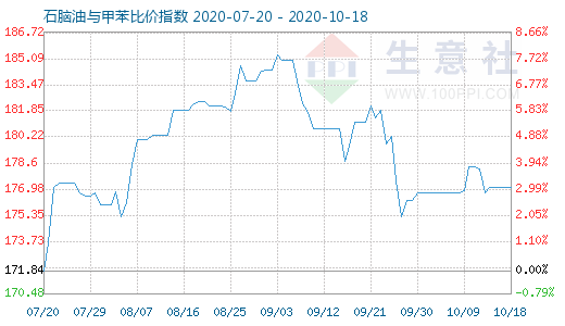 10月18日石脑油与甲苯比价指数图