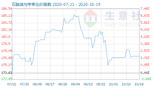 10月19日石脑油与甲苯比价指数图