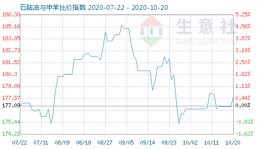 10月20日石脑油与甲苯比价指数图