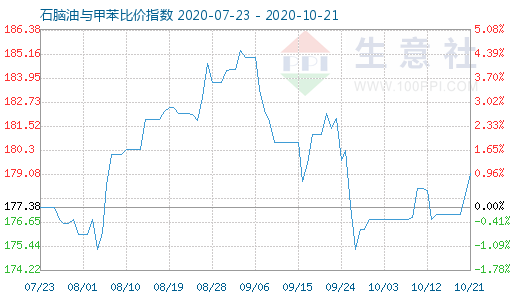 10月21日石脑油与甲苯比价指数图