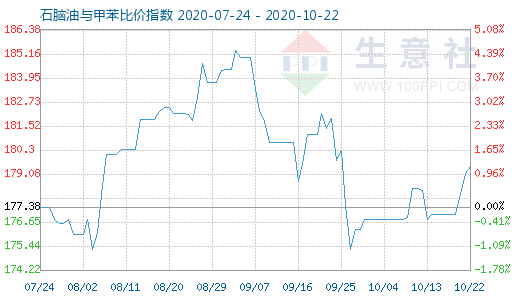 10月22日石脑油与甲苯比价指数图