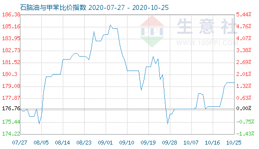 10月25日石脑油与甲苯比价指数图