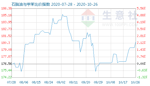 10月26日石脑油与甲苯比价指数图