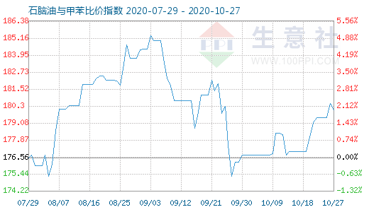 10月27日石脑油与甲苯比价指数图