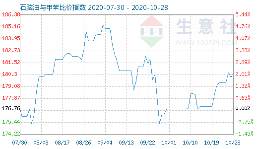 10月28日石脑油与甲苯比价指数图