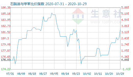 10月29日石脑油与甲苯比价指数图