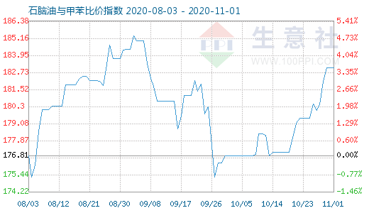 11月1日石脑油与甲苯比价指数图