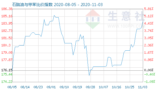 11月3日石脑油与甲苯比价指数图