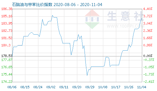 11月4日石脑油与甲苯比价指数图