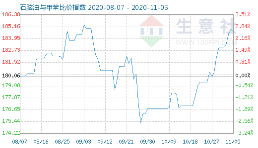 11月5日石脑油与甲苯比价指数图