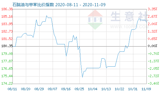 11月9日石脑油与甲苯比价指数图