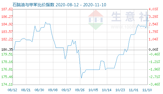 11月10日石脑油与甲苯比价指数图