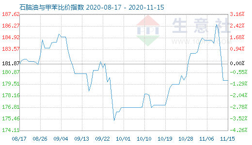 11月15日石脑油与甲苯比价指数图