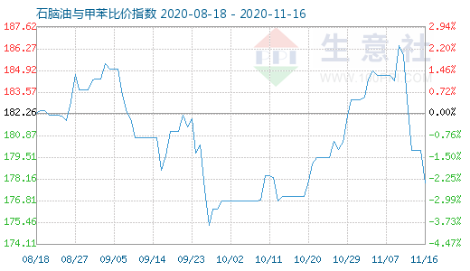 11月16日石脑油与甲苯比价指数图