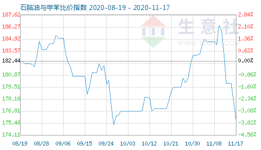 11月17日石脑油与甲苯比价指数图