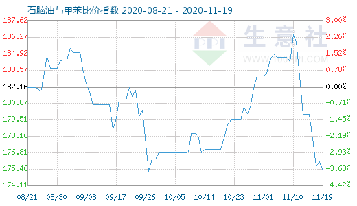 11月19日石脑油与甲苯比价指数图