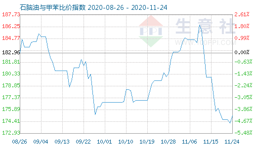 11月24日石脑油与甲苯比价指数图