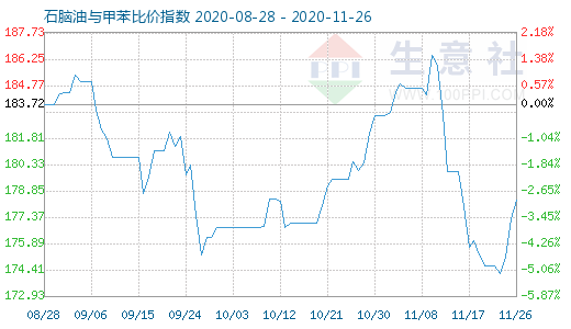 11月26日石脑油与甲苯比价指数图
