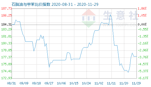 11月29日石脑油与甲苯比价指数图