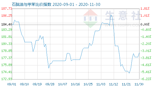 11月30日石脑油与甲苯比价指数图