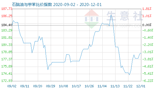 12月1日石脑油与甲苯比价指数图