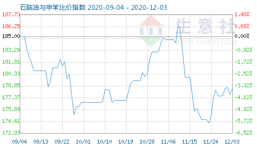 12月3日石脑油与甲苯比价指数图